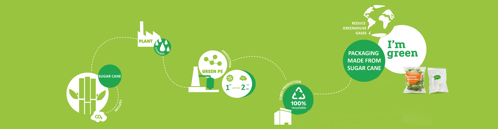 Recycle Process-100% Recyclable Packaging Bags