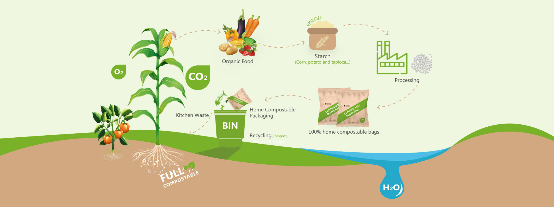 compostable packaging bags